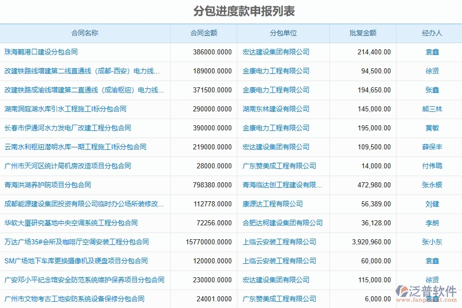 系統(tǒng)分包進度款申報列表的主要功能