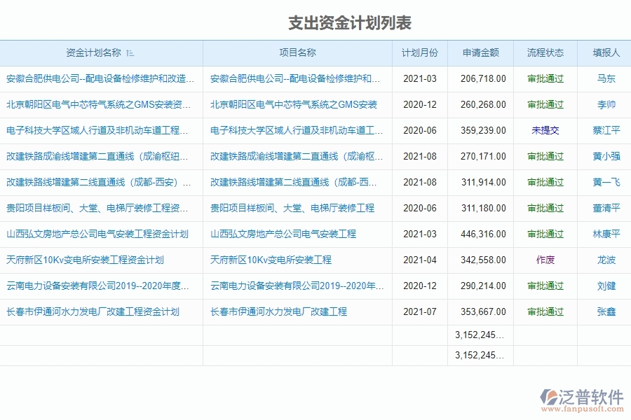 電力工程企業(yè)支出資金計(jì)劃管理軟件的好處是什么