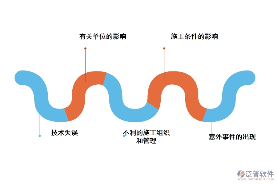 影響建設(shè)項(xiàng)目進(jìn)度的因素