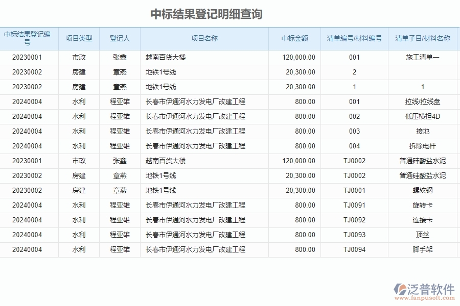 泛普軟件-市政工程企業(yè)管理系統(tǒng)中中標(biāo)結(jié)果登記明細(xì)查詢的核心功能