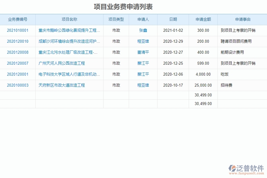 泛普軟件-市政工程管理系統(tǒng)中“項目業(yè)務費申請列表”的競爭優(yōu)勢