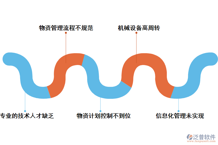 物資管理中存在的主要問題