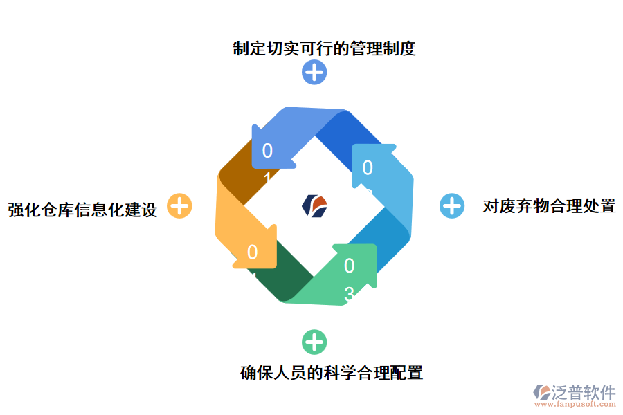 利用泛普倉庫管理軟件提高企業(yè)倉庫管理質(zhì)量的有效措施