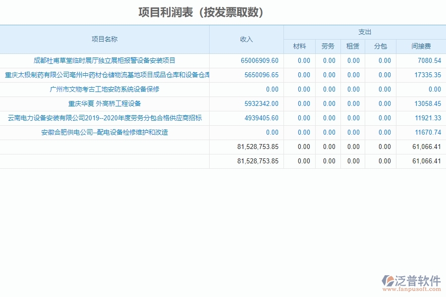 泛普軟件-設(shè)備安裝工程企業(yè)管理系統(tǒng)中項(xiàng)目利潤表(按發(fā)票取數(shù))的好處