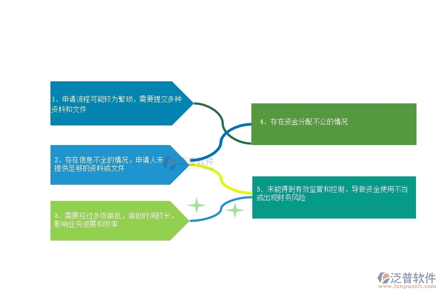 在市政工程企業(yè)中項目業(yè)務(wù)費申請常見的不足之處