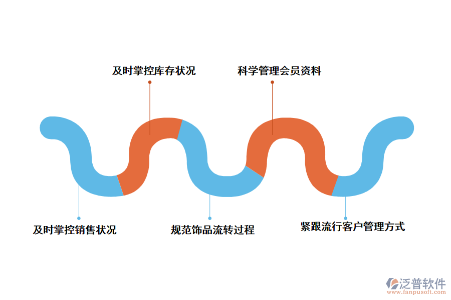 應(yīng)用泛普珠寶工程管理軟件對企業(yè)的幫助