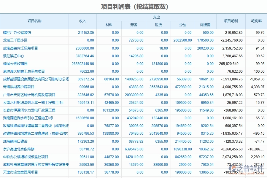 電力工程項目利潤統(tǒng)計表軟件系統(tǒng)的管控點及作用