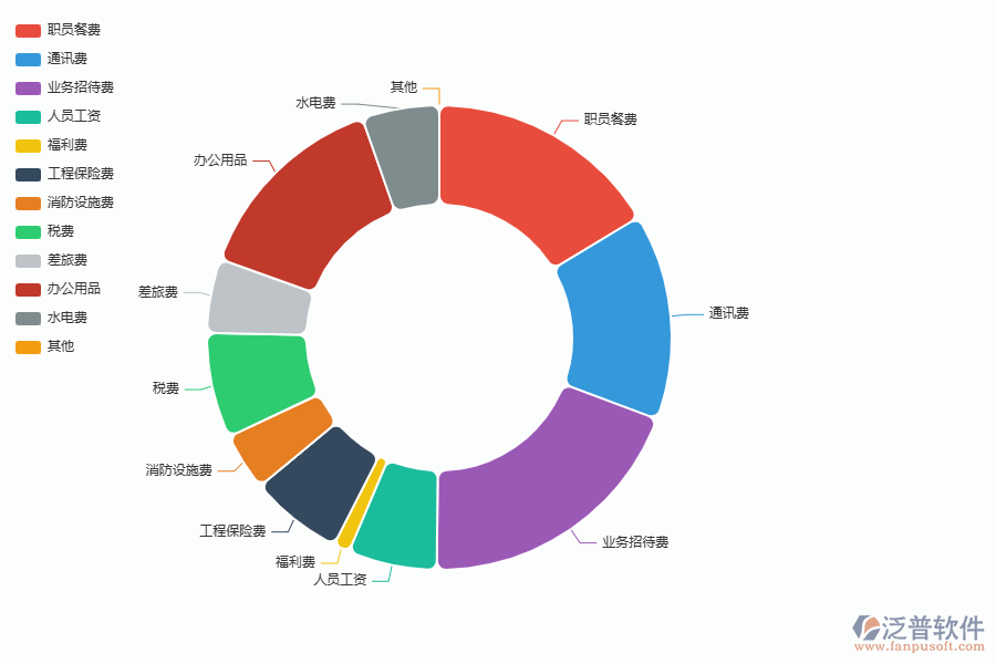 泛普軟件-市政工程企業(yè)管理系統(tǒng)的管控點作用