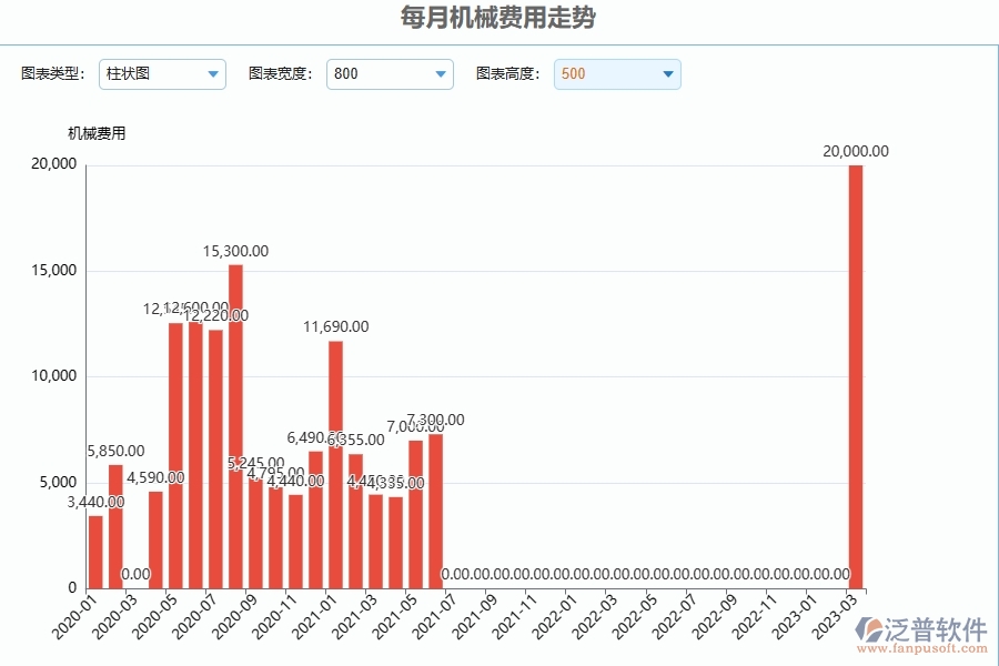 泛普設(shè)備安裝工程項(xiàng)目管理系統(tǒng)在每月機(jī)械費(fèi)用走勢(shì)中的作用