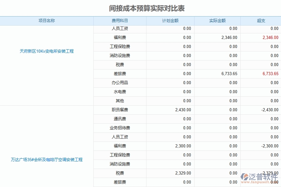 泛普軟件的安裝工程項目管理系統(tǒng)在間接成本預(yù)算實際對比表中的作用