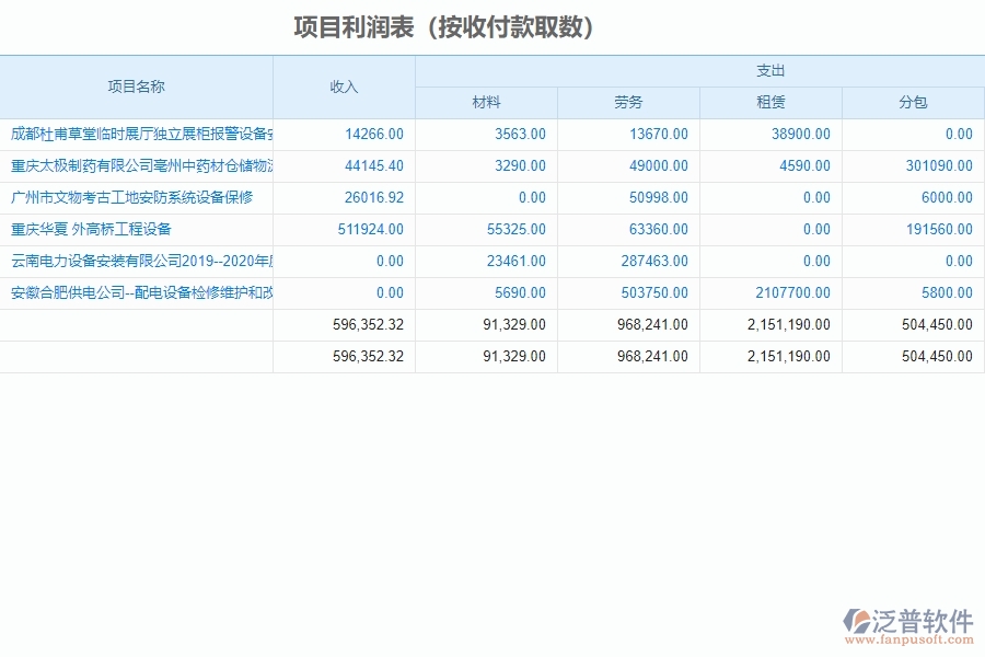 泛普軟件-設(shè)備安裝工程企業(yè)管理系統(tǒng)中項(xiàng)目利潤表(按收付款取數(shù))的好處