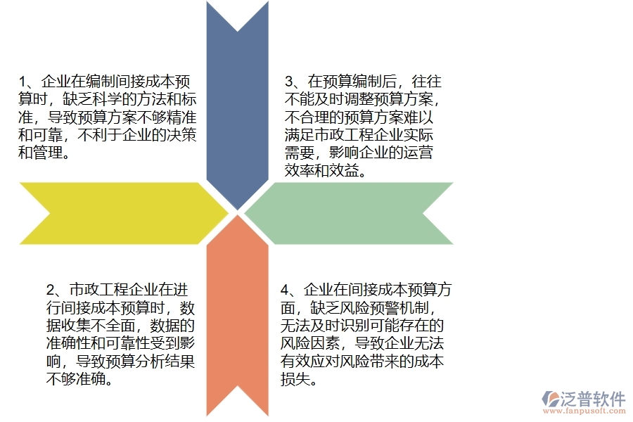 在市政工程企業(yè)管理中間接成本預(yù)算方面存在的問題