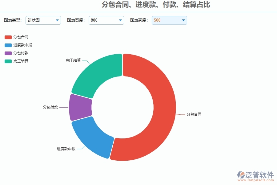 泛普軟件電力工程企業(yè)管理系統(tǒng)在分包合同、進度款、付款、結(jié)算占比中的價值