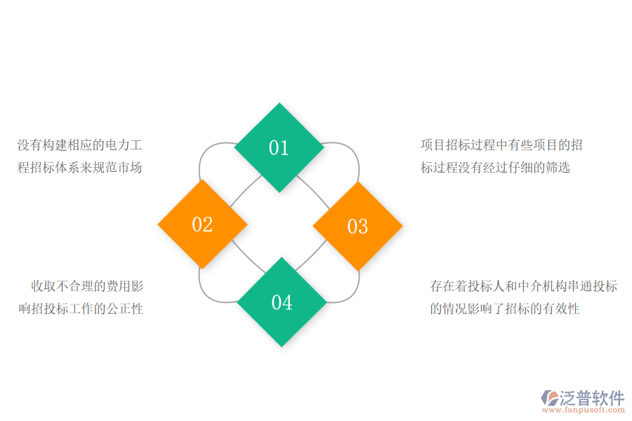 大多數(shù)電力工程企業(yè)招標(biāo)管理中存在的問題