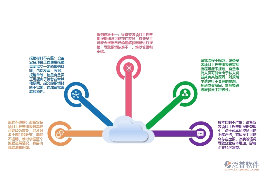 設(shè)備安裝項目工程費用報銷流程管理存在的問題