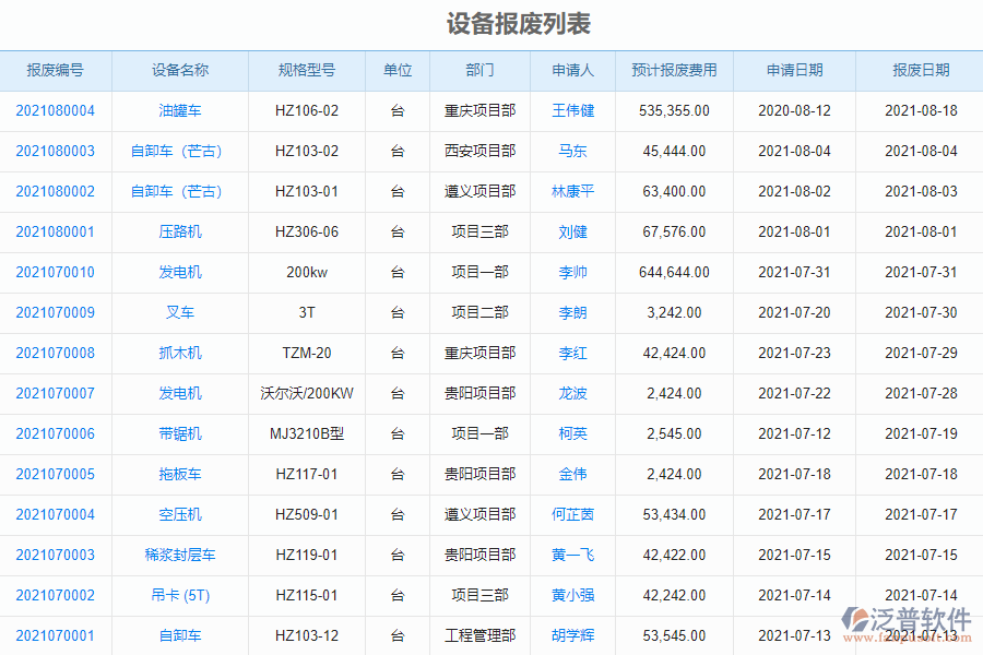 泛普軟件-安裝工程企業(yè)管理系統(tǒng)中設(shè)備報(bào)廢列表的價(jià)值