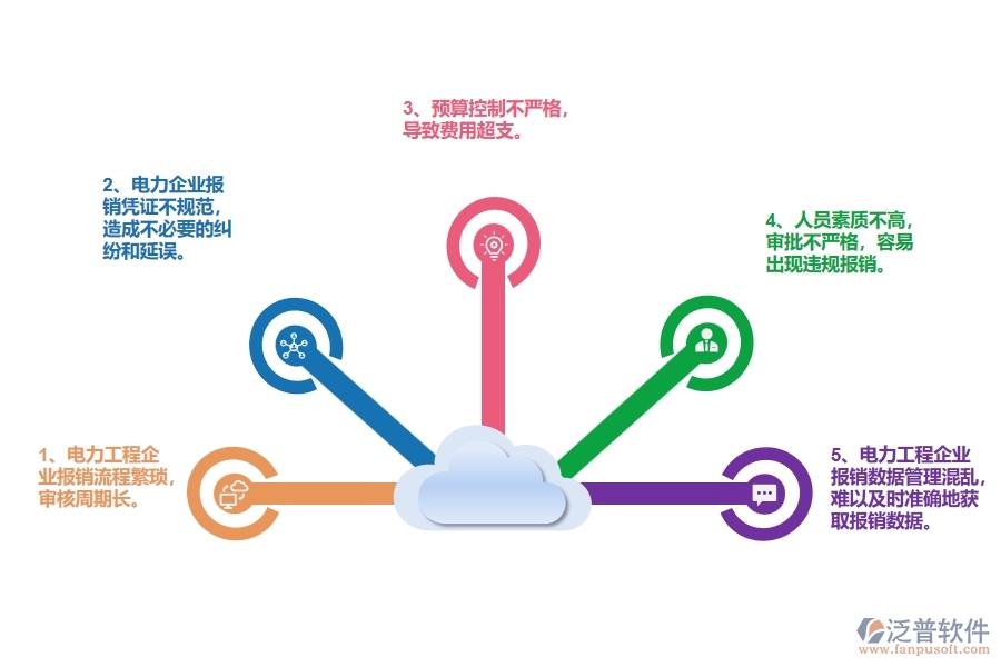 國(guó)內(nèi)80%電力企業(yè)在報(bào)銷(xiāo)管理中普遍存在的問(wèn)題