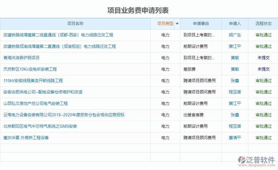 泛普電力工程管理系統(tǒng)中項(xiàng)目業(yè)務(wù)費(fèi)申請(qǐng)管理的作用