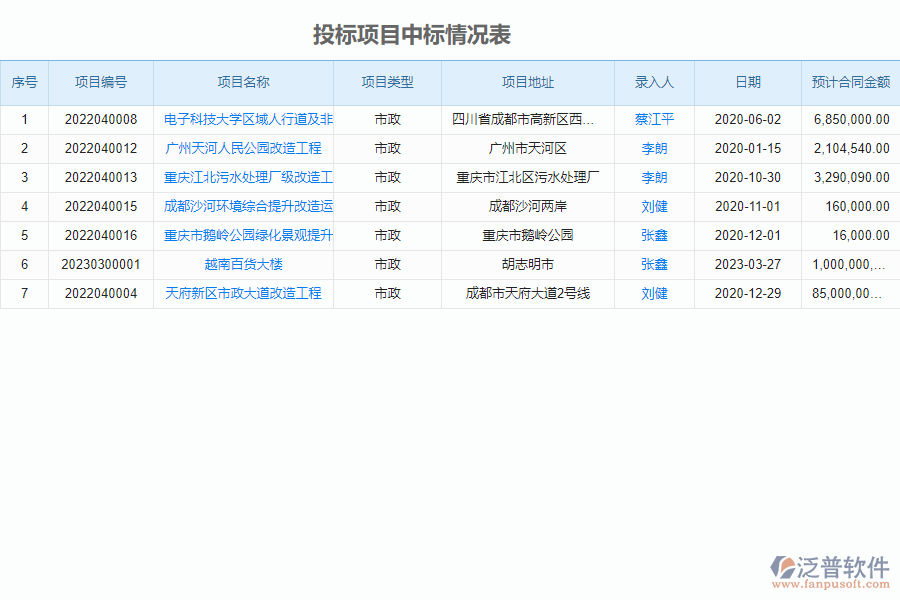 泛普軟件-市政工程企業(yè)管理系統(tǒng)如何有效提升企業(yè)中的投標管理