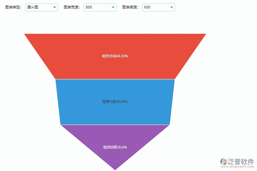 系統(tǒng)在租賃合同、付款、結(jié)算費用占比中的管控點