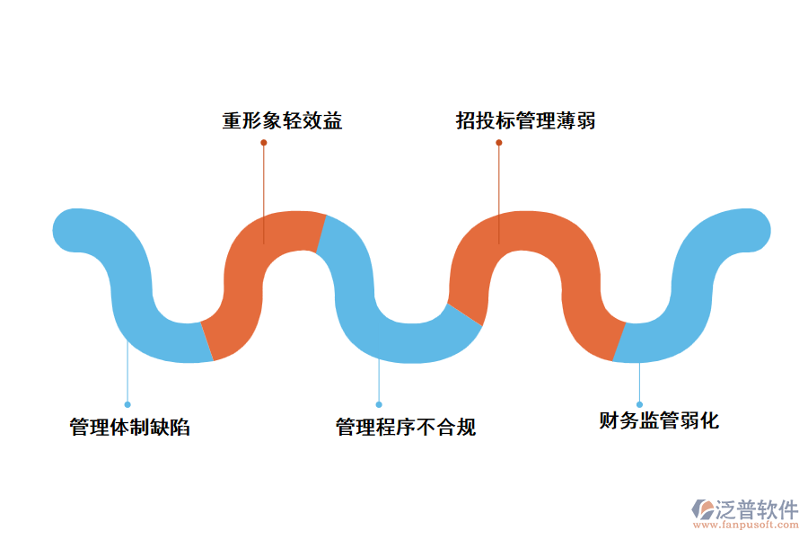 政府投資項目建設(shè)中的主要問題