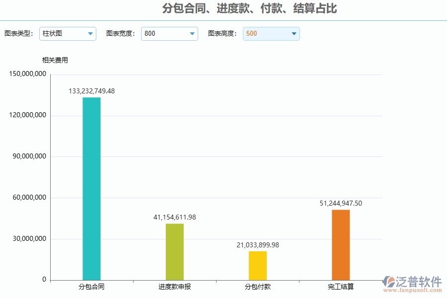 泛普軟件電力工程企業(yè)管理系統(tǒng)在分包合同、進度款、付款、結(jié)算占比中的價值