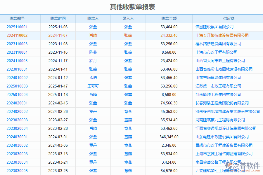 泛普軟件-路橋工程企業(yè)管理軟件中其他收款單報表的價值