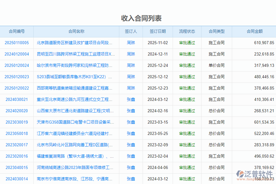 泛普軟件-路橋工程企業(yè)管理系統(tǒng)如何有效提升企業(yè)中的收入合同管理