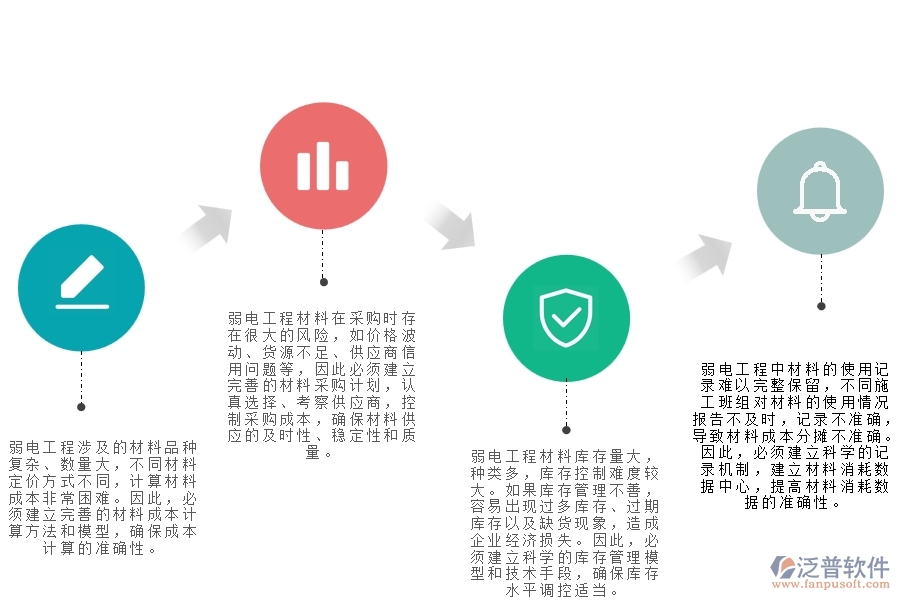 弱電工程企業(yè)材料費(fèi)用分配匯總管理有哪些難點(diǎn)