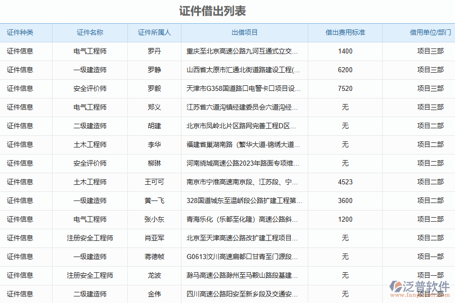 多數(shù)路橋企業(yè)在證件借出管理中存在的問題