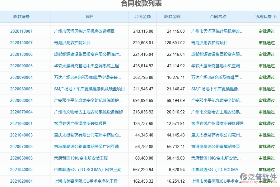 四、泛普軟件合同收款列表管理在弱電工程企業(yè)中使用的優(yōu)點(diǎn)