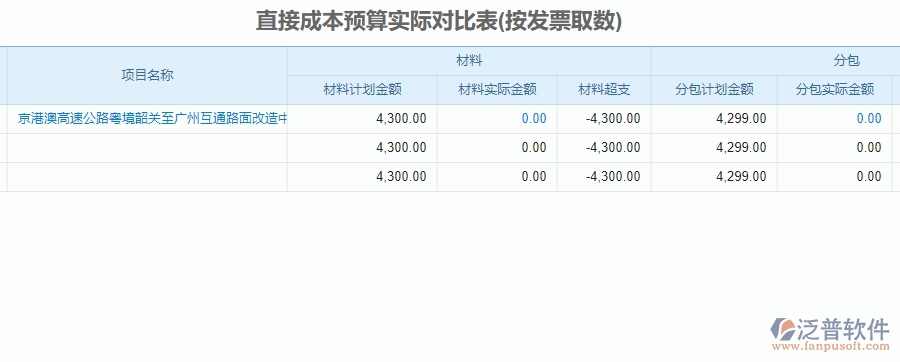 三、泛普軟件-公路工程直接成本預(yù)算實(shí)際對(duì)比表管理系統(tǒng)為企業(yè)帶來的價(jià)值