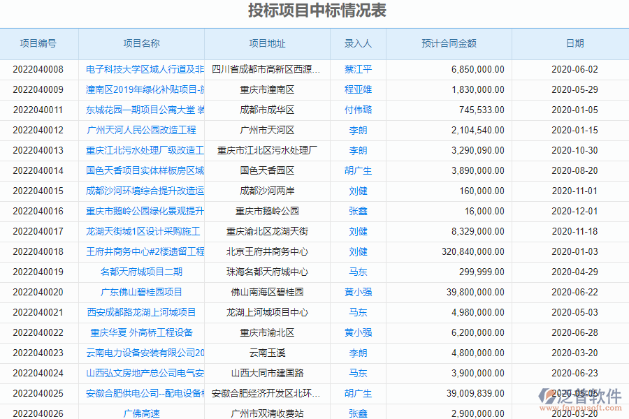 泛普軟件-機電工程企業(yè)管理系統(tǒng)中投標項目信息登記明細查詢的價值