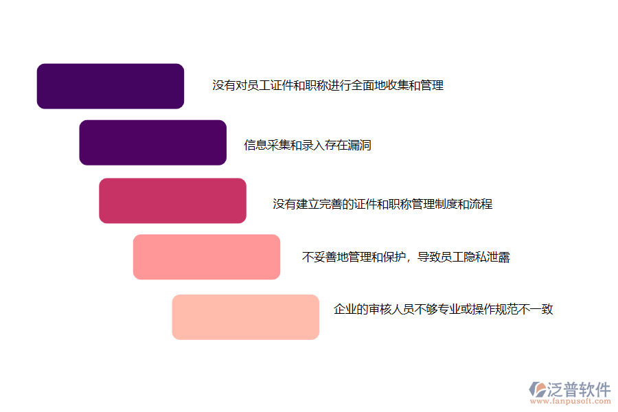 國內(nèi)80%的路橋工程企業(yè)在證件職稱管理過程存在的問題