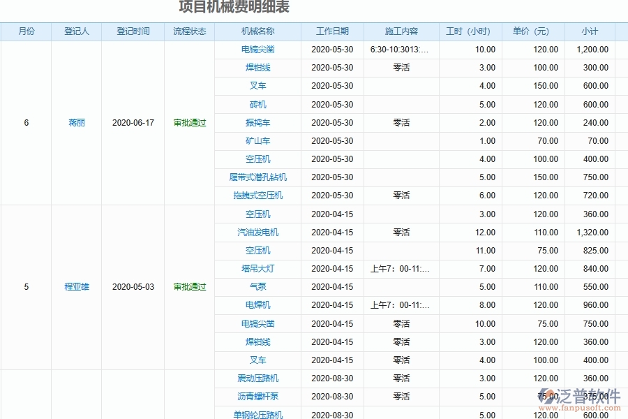 泛普軟件-機電工程企業(yè)管理系統(tǒng)中的機械租賃費用匯總管理列表主要內(nèi)容