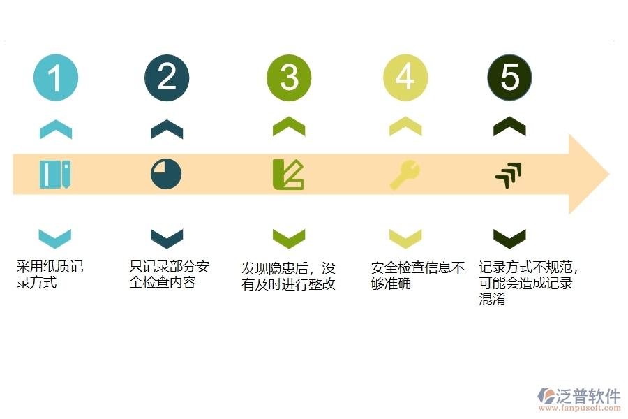 一、多數(shù)公路企業(yè)在安全檢查記錄及整改查詢中存在的問題