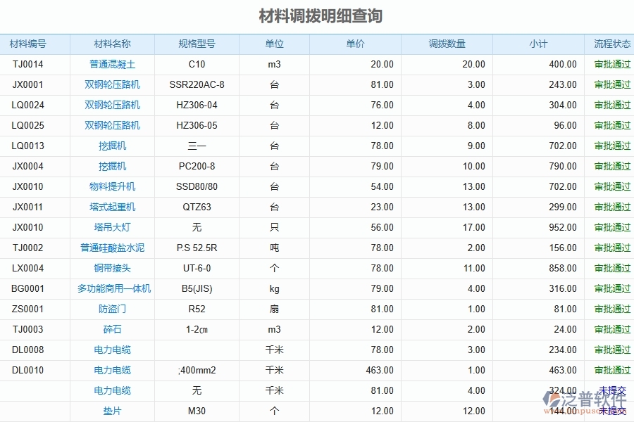 泛普軟件-弱電工程企業(yè)管理系統(tǒng)的管控點作用