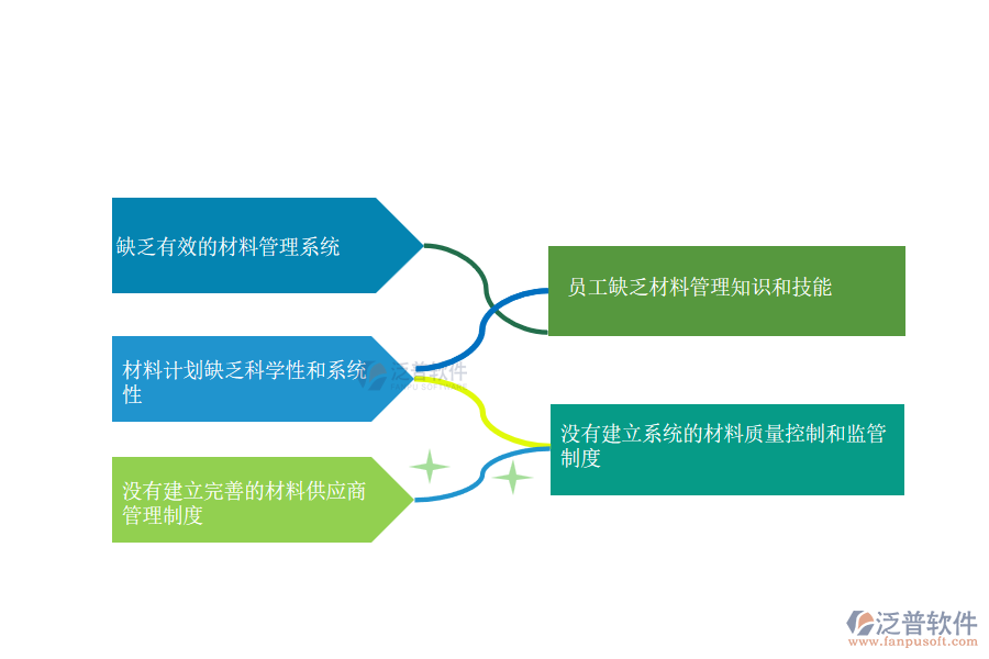 多數(shù)搞弱電工程項(xiàng)目施工的公司在材料總計(jì)劃管理中存在的問(wèn)題