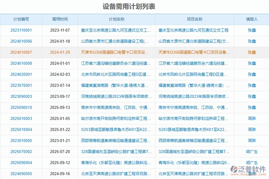 泛普軟件-路橋工程管理系統(tǒng)如何解決工程企業(yè)的設(shè)備需用計(jì)劃列表痛點(diǎn)