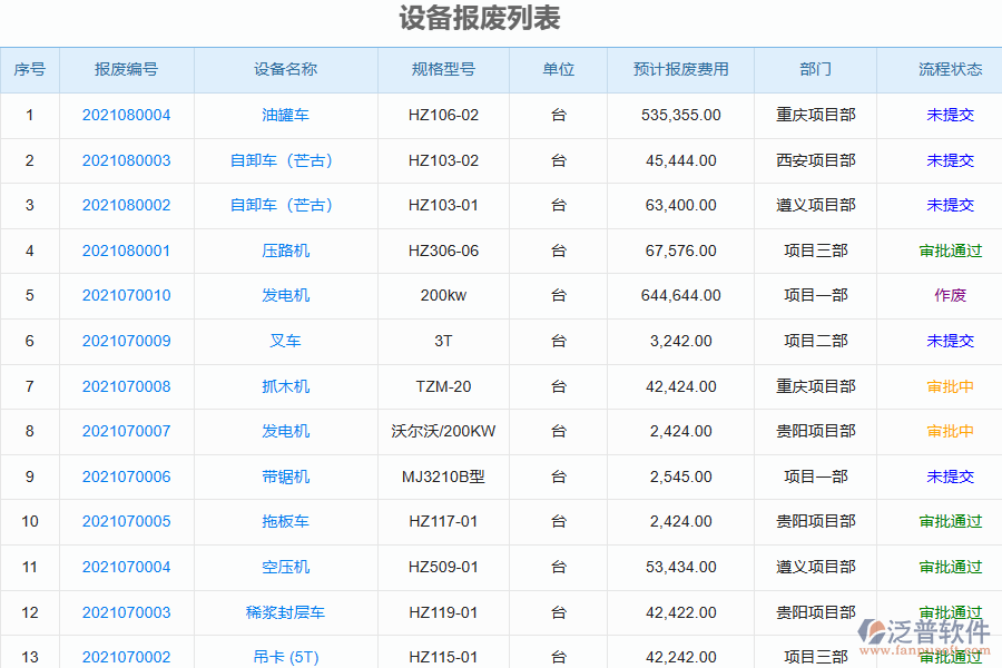 泛普軟件-園林工程企業(yè)管理系統(tǒng)如何有效提升企業(yè)中的設備報廢管理