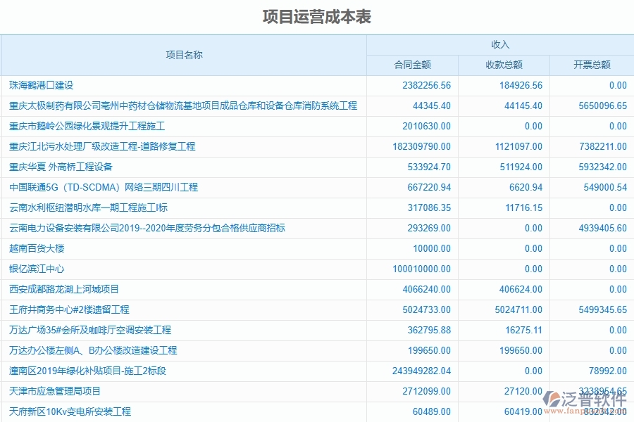 泛普軟件-的弱電工程項(xiàng)目管理系統(tǒng)在項(xiàng)目運(yùn)營成本表中的方案