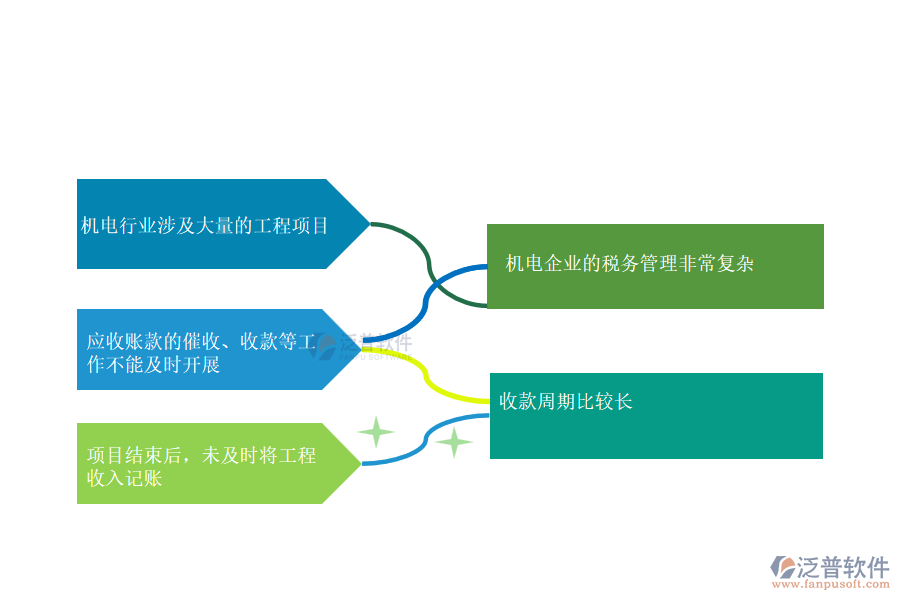 國內(nèi)80%的機(jī)電企業(yè)在收款管理中普遍存在的問題