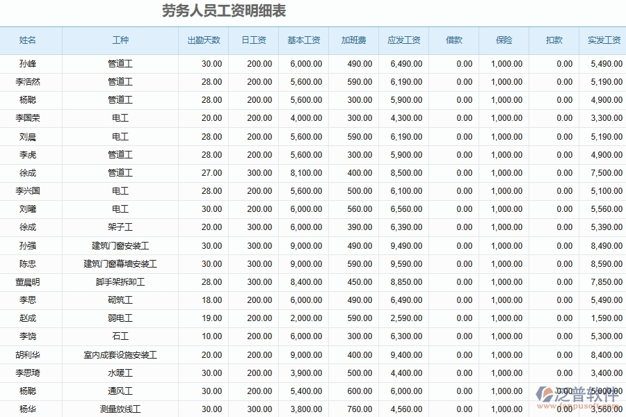 泛普軟件-機電工程企業(yè)管理系統(tǒng)中勞務(wù)人員工資明細表的價值