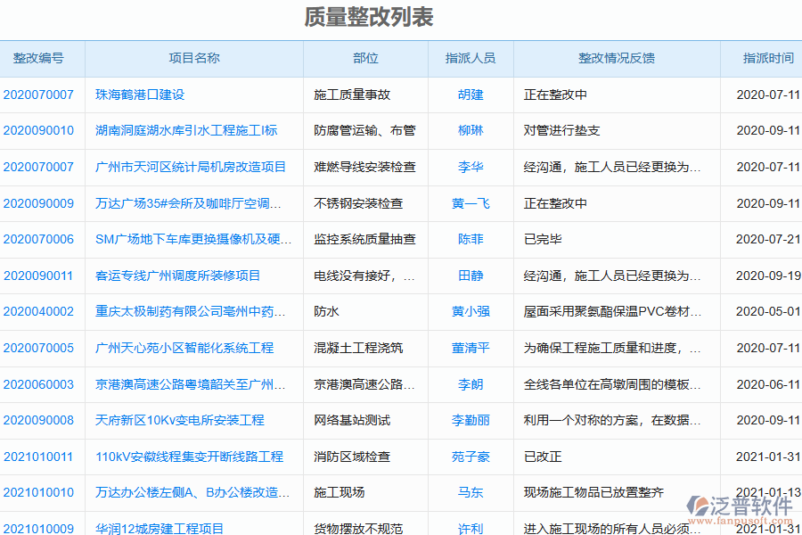 泛普軟件-園林工程企業(yè)管理系統(tǒng)中質(zhì)量整改列表的行業(yè)優(yōu)勢(shì)