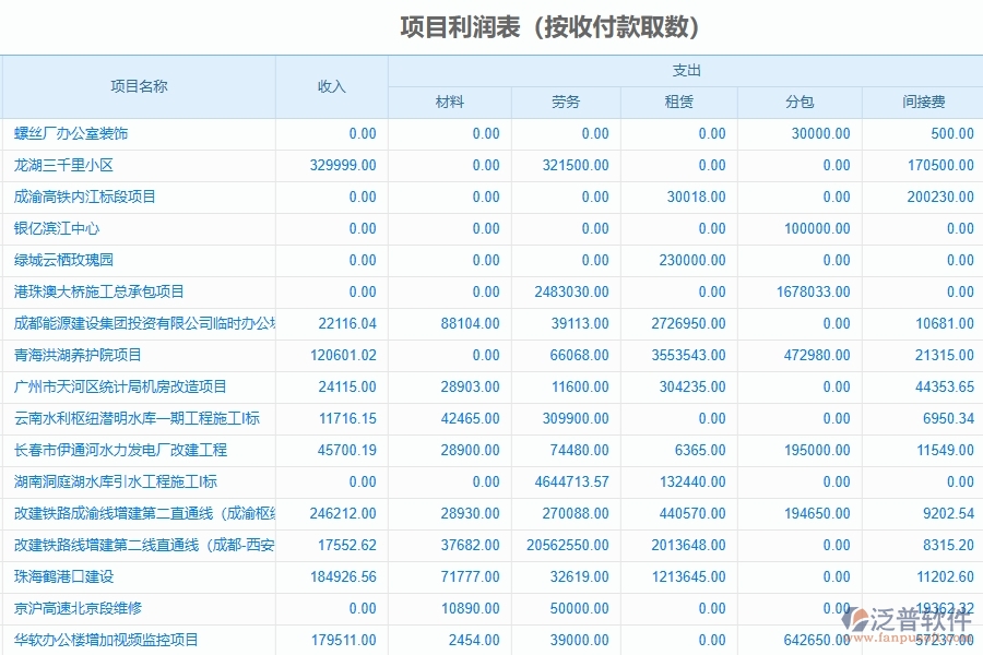 泛普軟件-的弱電工程項(xiàng)目管理系統(tǒng)在項(xiàng)目利潤表中的方案