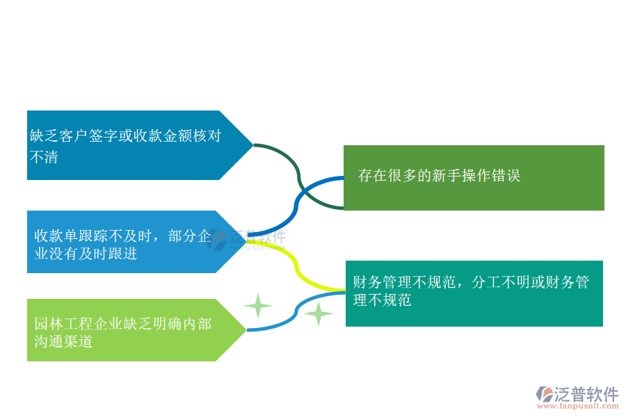 國內(nèi)80%的園林企業(yè)在其他收款單管理中普遍存在的問題