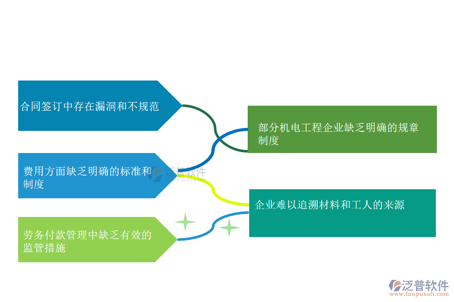 國內80%搞機電工程項目施工的企業(yè)在勞務付款管理中存在的問題