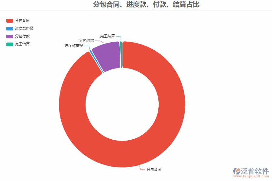 路橋工程管理系統(tǒng)中分包合同、進(jìn)度款、付款、結(jié)算占比管理能為企業(yè)帶來什么價值