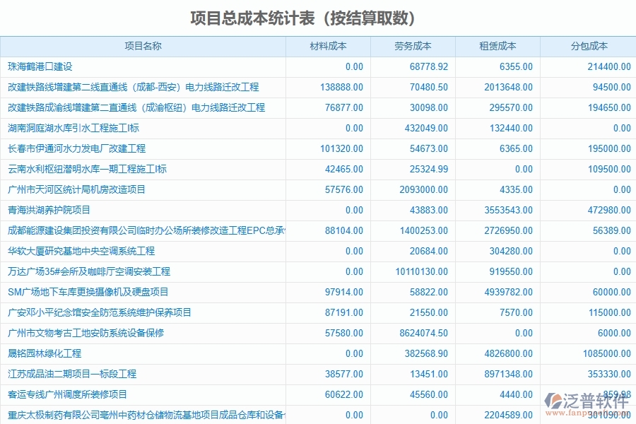 弱電工程企業(yè)上了系統(tǒng)之后，給項目總成本統(tǒng)計表帶來了哪些好處