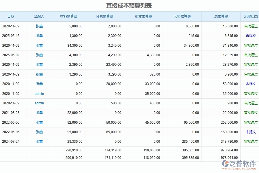 泛普軟件-機(jī)電工程企業(yè)管理系統(tǒng)中的直接成本預(yù)算實(shí)際對(duì)比列表主要內(nèi)容